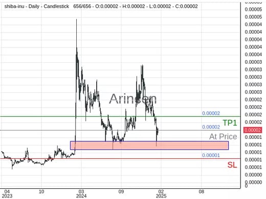 SHIBUSD@0.00001599 Chart