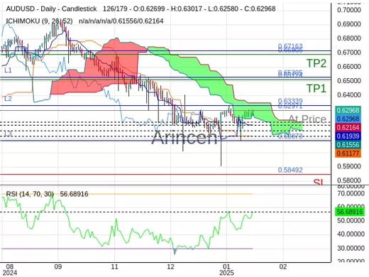 AUDUSD@0.62971 Chart