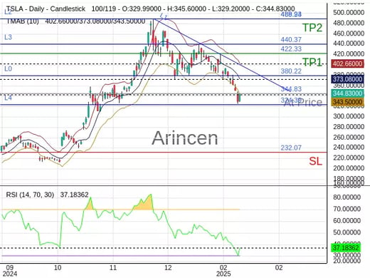 TSLA@344.83 Chart