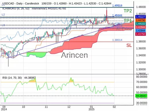 USDCAD@1.42827 Chart