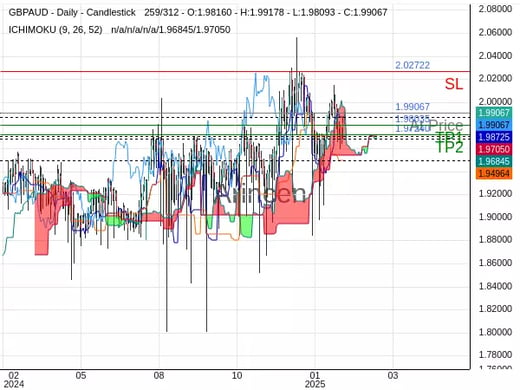 GBPAUD@1.99067 Chart