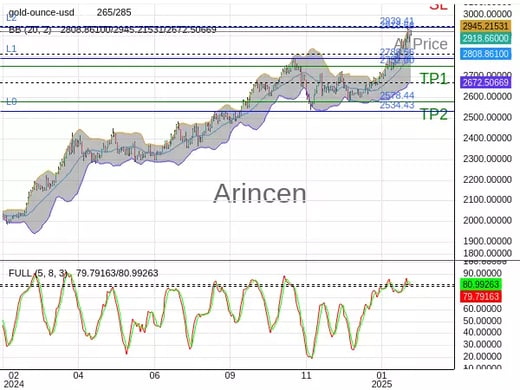 XAUUSD@2918.66 Chart