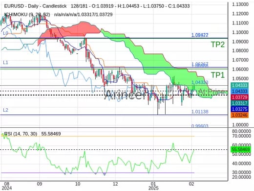 EURUSD@1.04333 Chart