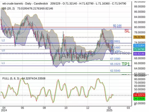 OILUSD@71.548 Chart