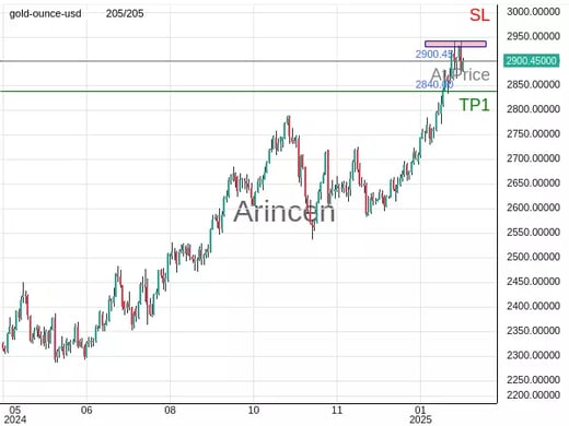 XAUUSD@2900.45 Chart