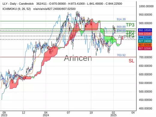 LLY@844.23 Chart