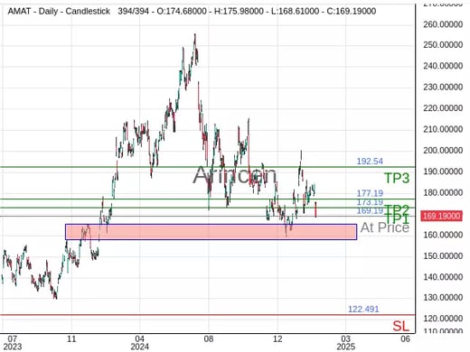 AMAT@169.19 Chart