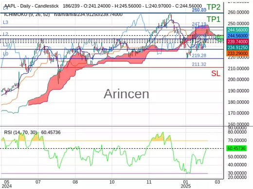 AAPL@244.56 Chart