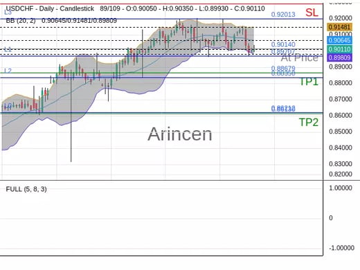 USDCHF@0.9014 Chart