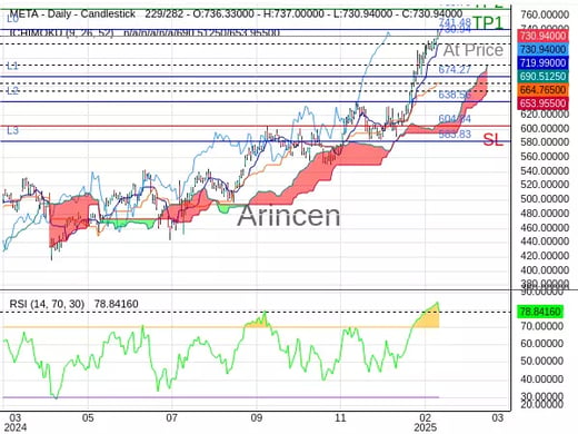 META@730.94 Chart