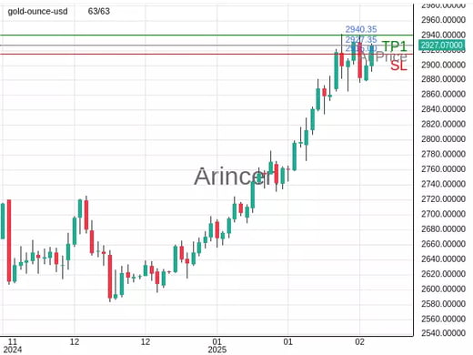 XAUUSD@2927.35 Chart