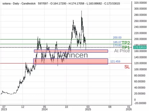 SOLUSD@173.82 Chart