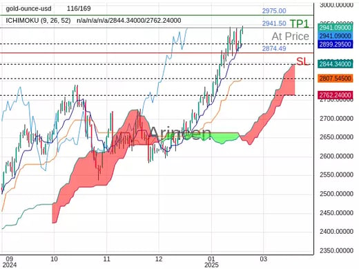 XAUUSD@2941.5 Chart