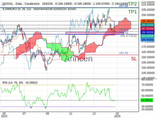 GOOGL@184.62 Chart