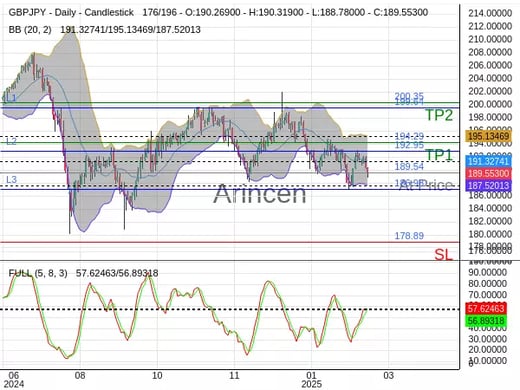 GBPJPY@189.544 Chart