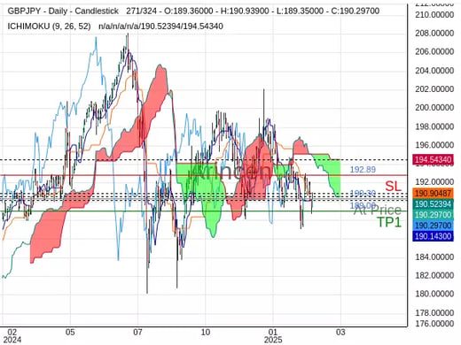 GBPJPY@190.296 Chart