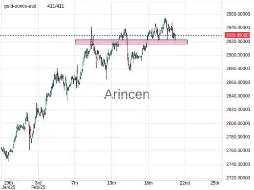 XAUUSD@2930.29 Chart