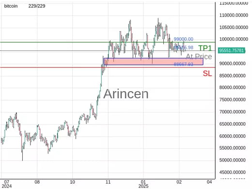 BTCUSD@95555.98 Chart