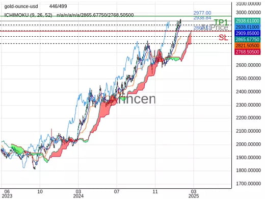 XAUUSD@2938.84 Chart