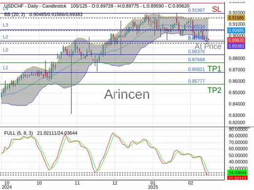 USDCHF@0.89637 Chart