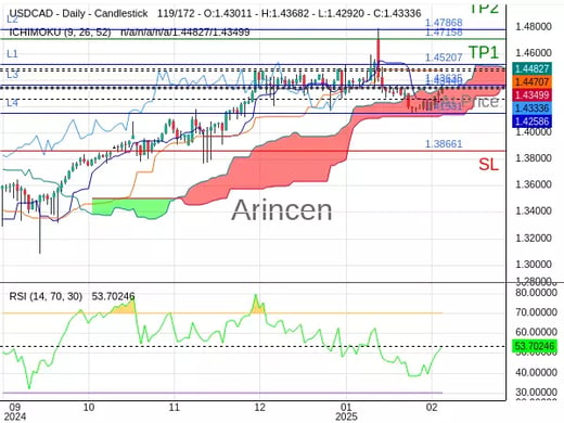 USDCAD@1.4344 Chart