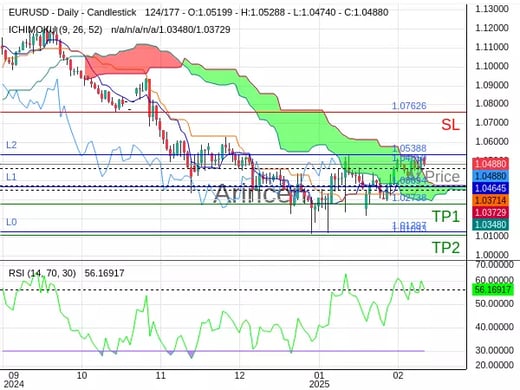 EURUSD@1.0485 Chart