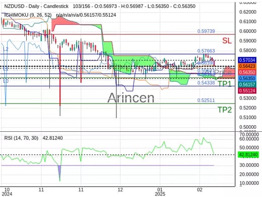 NZDUSD@0.5639 Chart