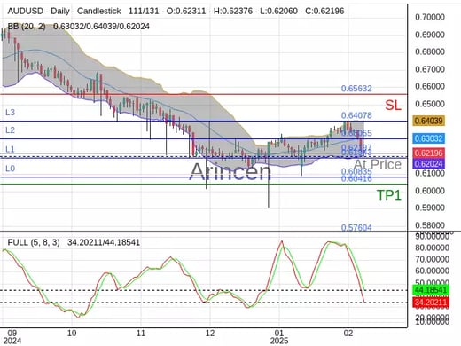 AUDUSD@0.62197 Chart