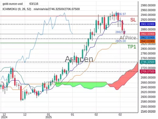 XAUUSD@2862.32 Chart