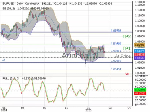 EURUSD@1.03951 Chart