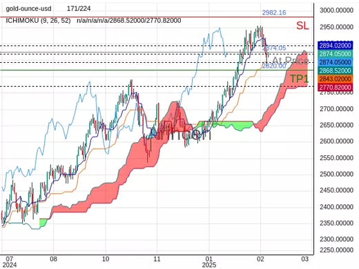 XAUUSD@2874.05 Chart