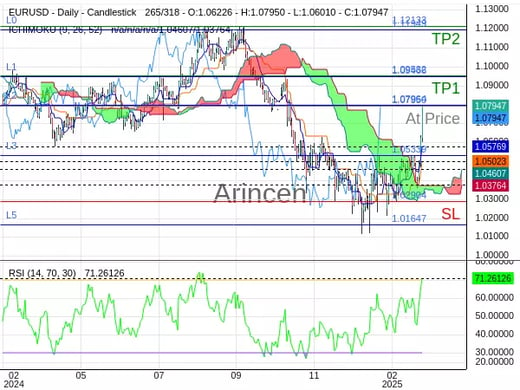 EURUSD@1.0795 Chart