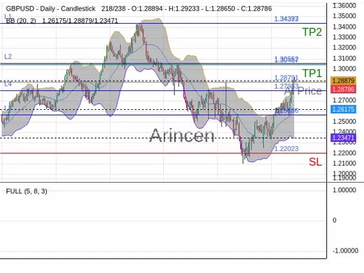 GBPUSD@1.28791 Chart