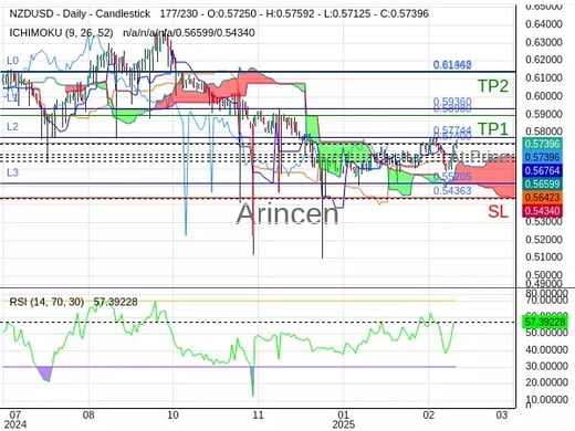 NZDUSD@0.574 Chart