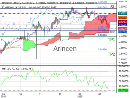 USDCHF@0.88283 Chart