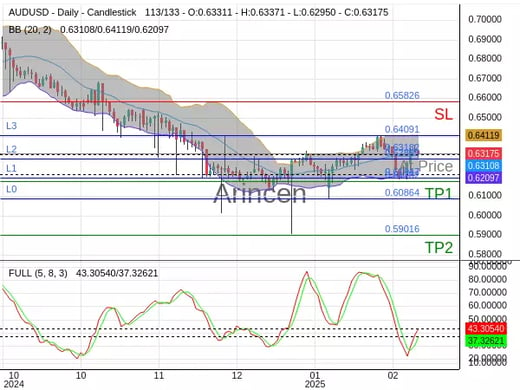 AUDUSD@0.63182 Chart