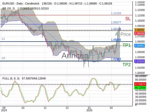 EURUSD@1.08154 Chart