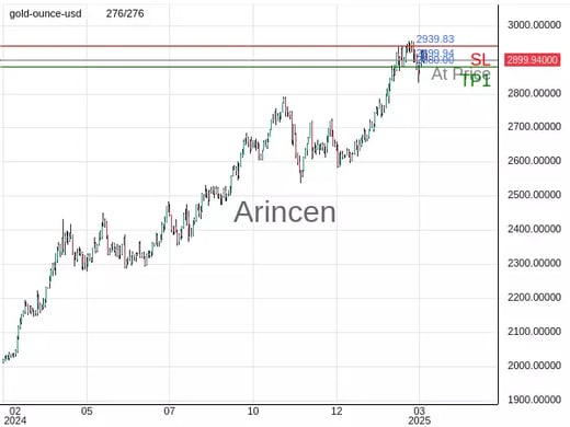 XAUUSD@2899.94 Chart