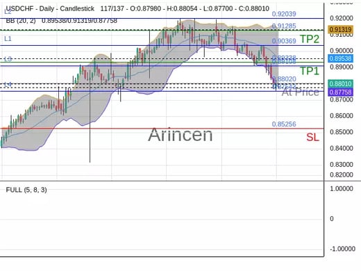 USDCHF@0.8802 Chart