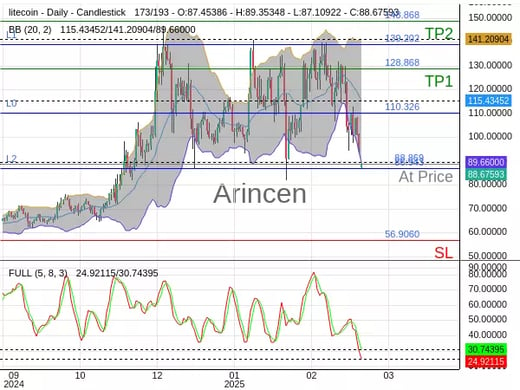 LTCUSD@88.869 Chart