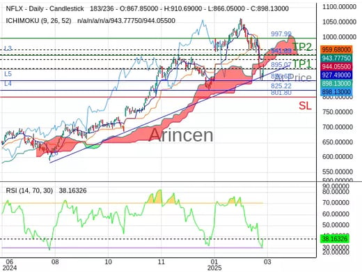 NFLX@895.07 Chart