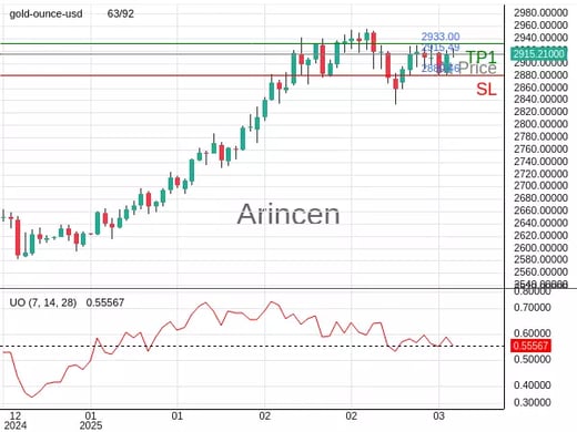 XAUUSD@2915.49 Chart