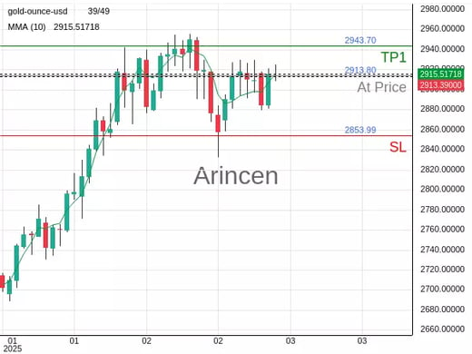 XAUUSD@2913.8 Chart