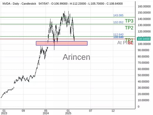 NVDA@108.64 Chart