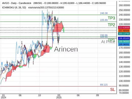 AVGO@189.96 Chart