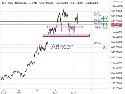 LLY@823.59 Chart