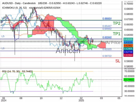 AUDUSD@0.6326 Chart