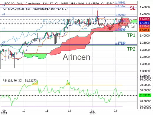 USDCAD@1.4364 Chart