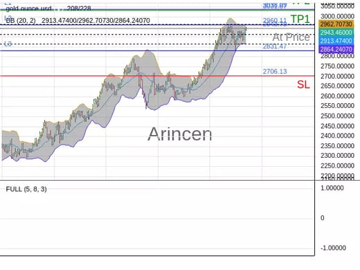 XAUUSD@2943.79 Chart