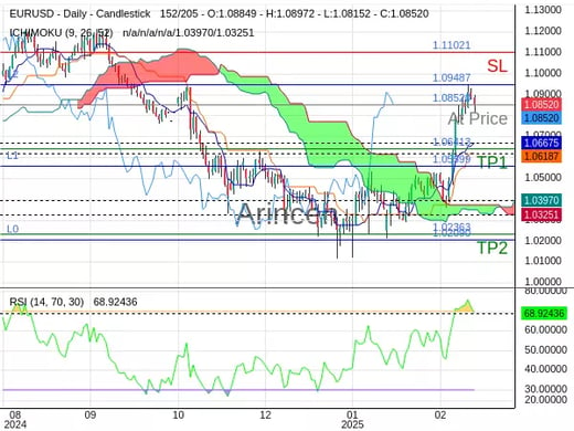 EURUSD@1.0852 Chart